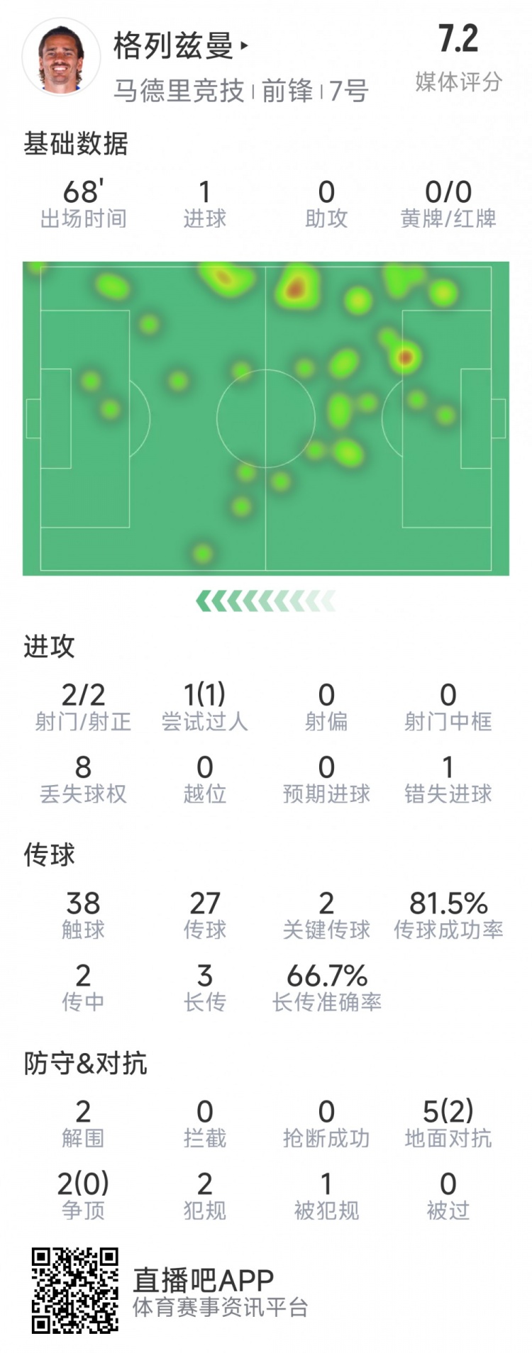  格列茲曼本場數(shù)據(jù)：1粒進(jìn)球，2次射門均射正，1次錯(cuò)失良機(jī)