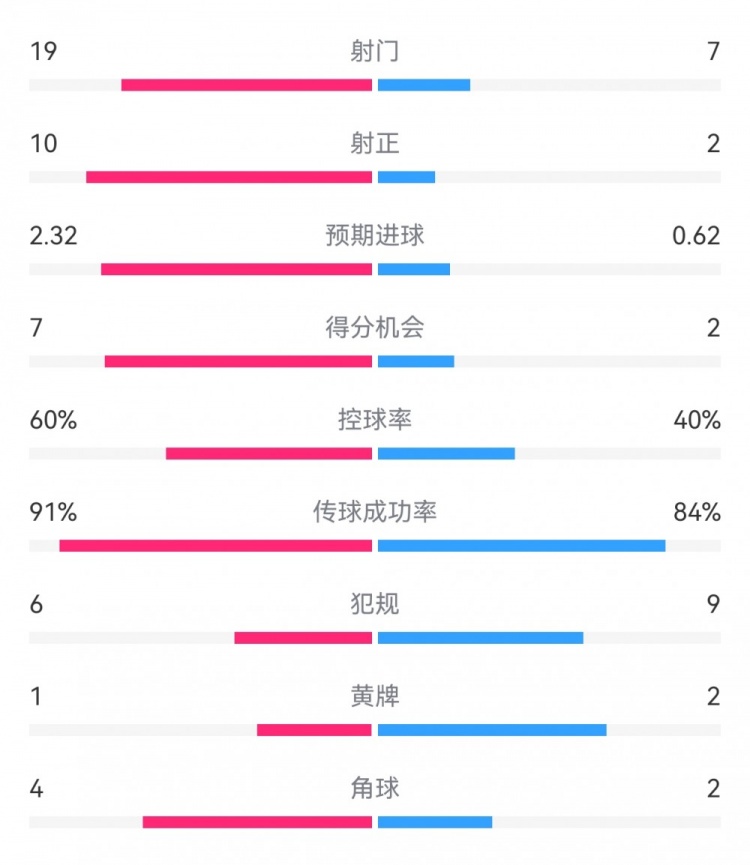  切爾西4-0圣徒數據：射門19-7，射正10-2，得分機會7-2