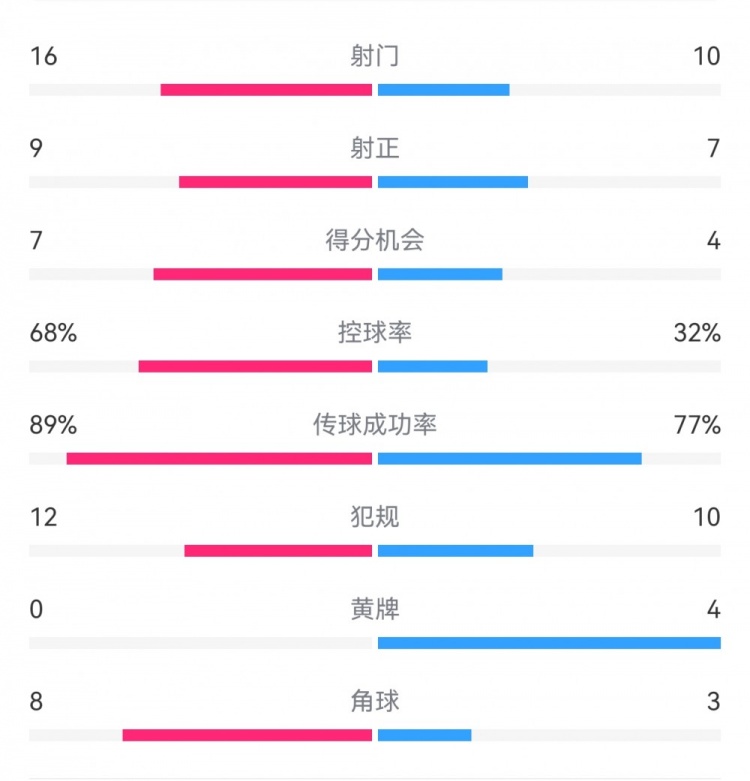  巴薩4-4馬競?cè)珗鰯?shù)據(jù)：射門16-10，射正9-7，得分機(jī)會7-4