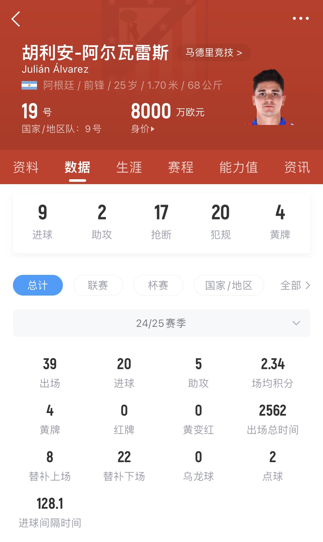  小蜘蛛本賽季已進20球，遠超哈蘭德之外的曼城中前場球員