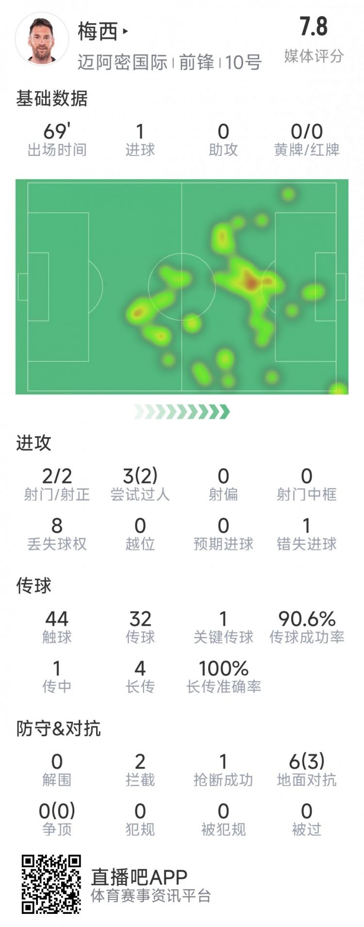  梅西本場數(shù)據(jù)：1粒進(jìn)球，2次射正，1關(guān)鍵傳球，2次成功過人