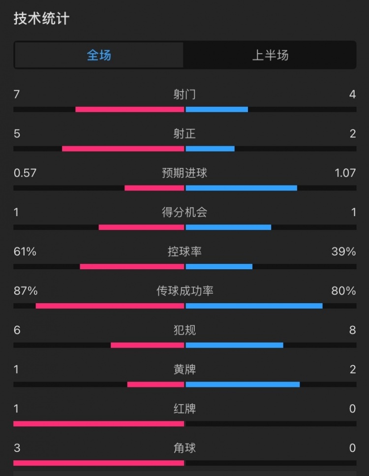  曼聯(lián)vs伊鎮(zhèn)半場(chǎng)數(shù)據(jù)：射門(mén)7-4，射正5-2，控球率61%-39%，角球3-0