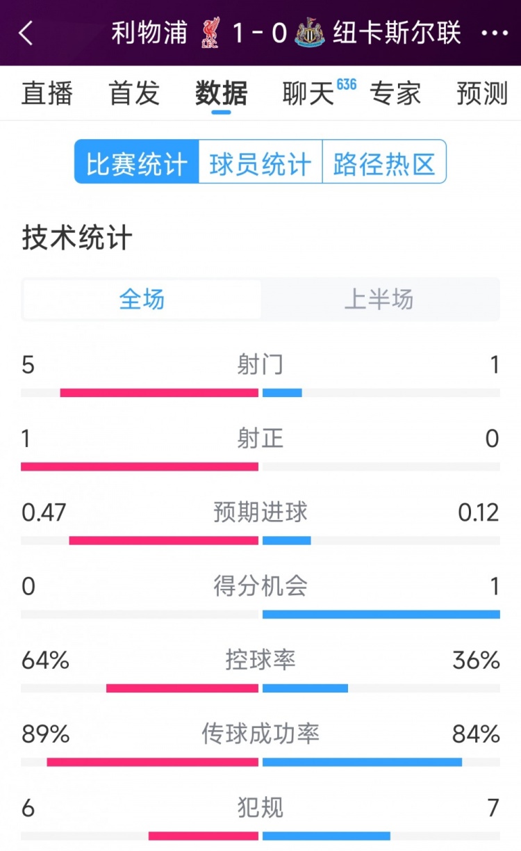  利物浦vs紐卡半場(chǎng)數(shù)據(jù)：射門5-1，射正1-0，得分機(jī)會(huì)0-1