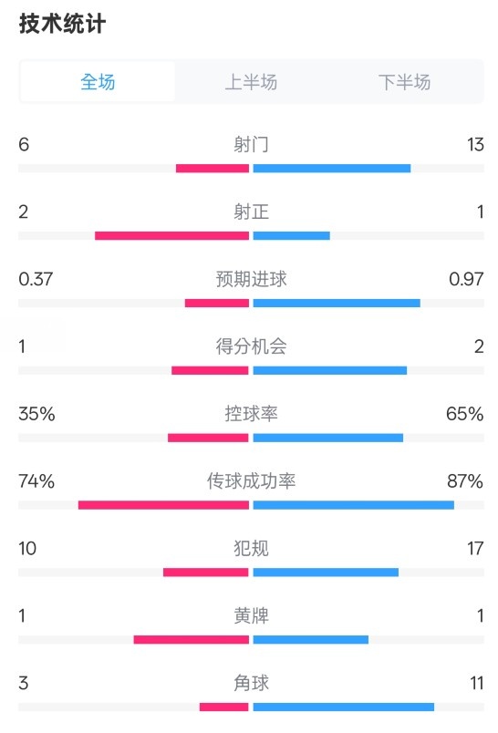  森林0-0阿森納全場數(shù)據(jù)：射門6-13，射正2-1，控球率35%-65%