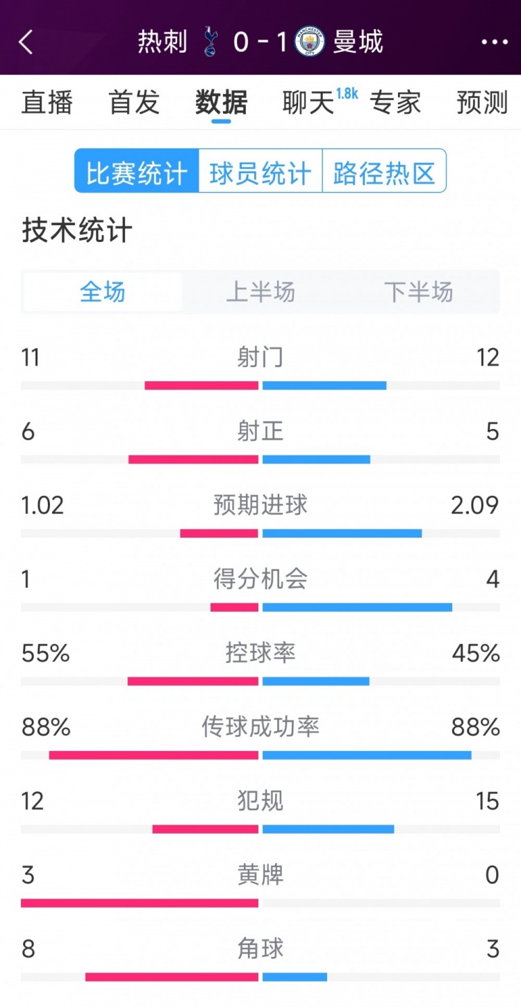  曼城1-0熱刺全場數(shù)據(jù)：射門12-11，射正5-6，得分機(jī)會(huì)4-2