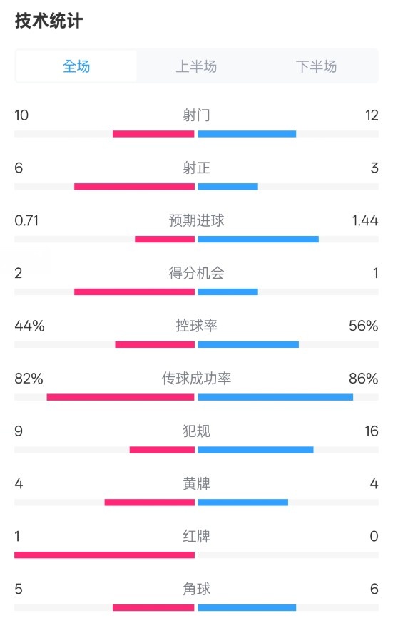  曼聯(lián)3-2伊鎮(zhèn)數(shù)據(jù)：射門10-12，射正6-3，控球率44%-56%，紅牌1-0