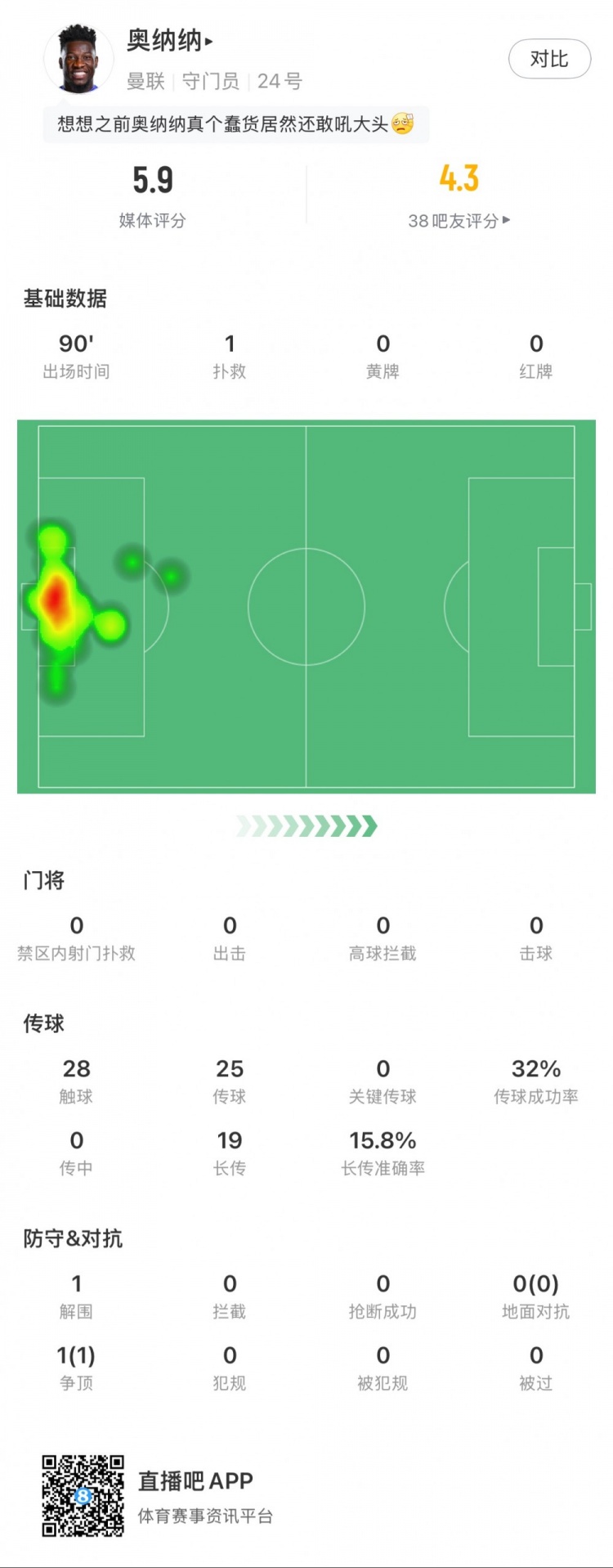  奧納納本場數(shù)據(jù)：1次撲救，19次長傳3次成功，只獲評5.9分