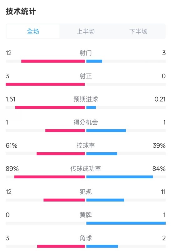  利物浦2-0紐卡全場數(shù)據(jù)：射門12-3，射正3-0，控球率61%-39%