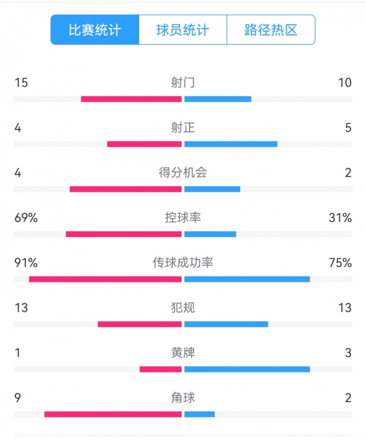  點球告負(fù)！尤文恩波利數(shù)據(jù)：射門15-10，射正4-5，得分機會4-2