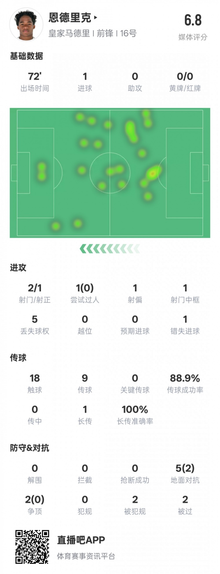  恩德里克本場數(shù)據(jù)：1進(jìn)球1中框1錯失進(jìn)球機(jī)會，評分6.8