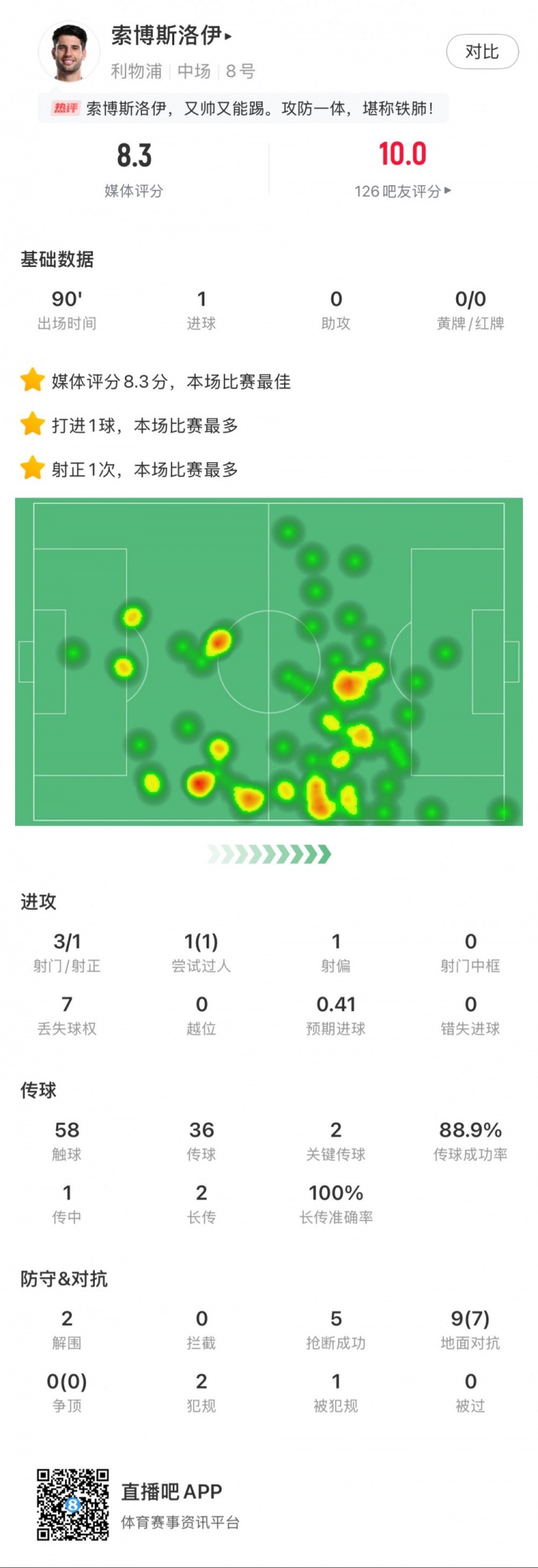 索博斯洛伊本場1粒進(jìn)球，2次關(guān)鍵傳球，5次搶斷，9次對抗贏7次