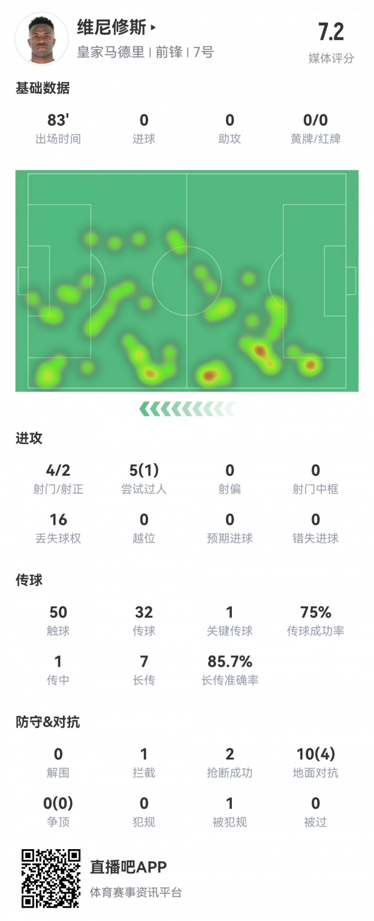  維尼修斯數(shù)據(jù)：4射2正1過(guò)人，1次關(guān)鍵傳球，6次成功長(zhǎng)傳，評(píng)分7.2