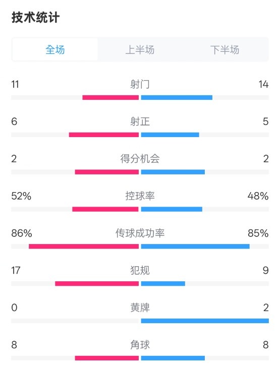  皇社0-1皇馬數(shù)據(jù)：射門(mén)11-14，射正6-5，控球率52%-48%，犯規(guī)17-9