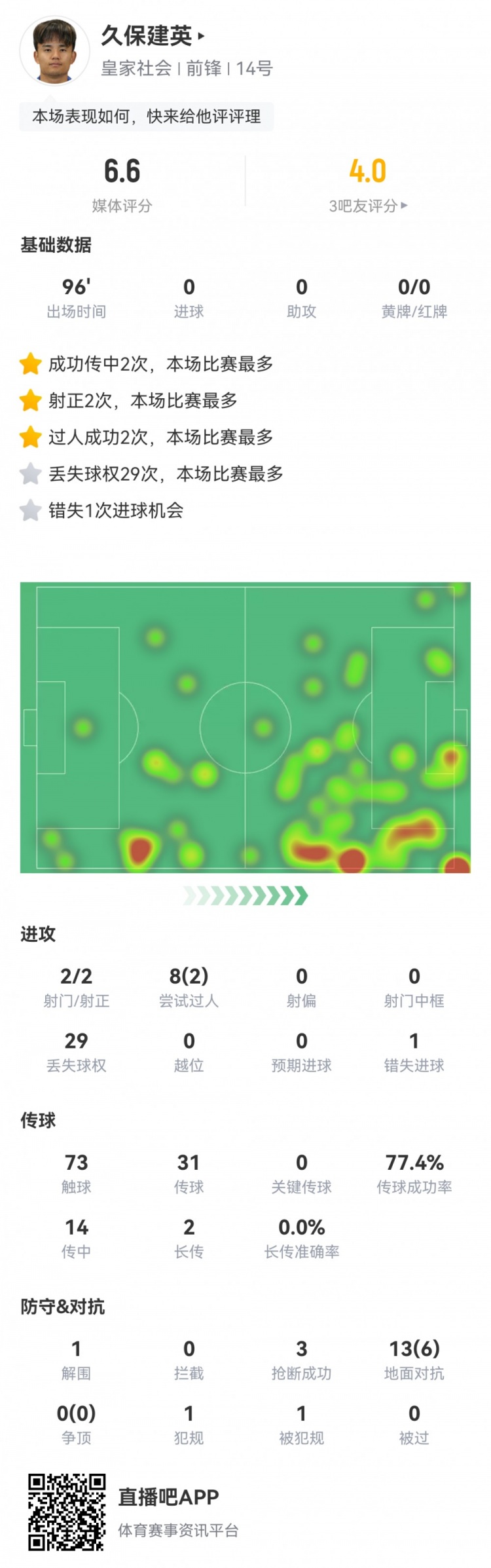  久保建英數(shù)據(jù)：2射2正，1次錯(cuò)失進(jìn)球，29次丟失球權(quán)，評(píng)分僅6.6