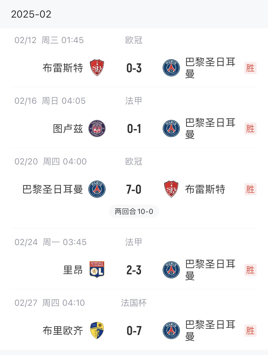  我浦3月大考！巴黎又打出一個7-0，附加賽10-0，法國杯虐法丁球隊
