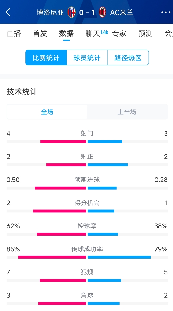  米蘭vs博洛尼亞半場(chǎng)數(shù)據(jù)：米蘭多項(xiàng)數(shù)據(jù)落后，射門3-4，射正2-2