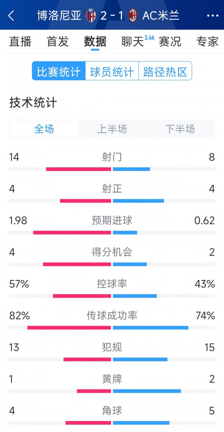  AC米蘭1-2博洛尼亞全場數(shù)據(jù)：射門8-14，射正4-4，得分機會2-4