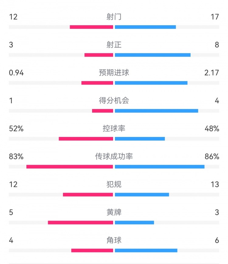  拜仁3-1斯圖加特?cái)?shù)據(jù)：射門17-13，射正8-3，得分機(jī)會(huì)4-1