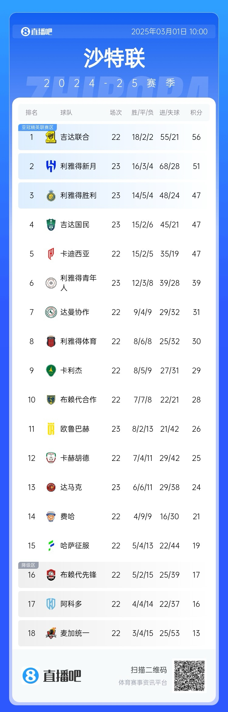  二人轉(zhuǎn)？沙特聯(lián)近5年冠軍新月4座聯(lián)合1座，今年聯(lián)合大概率再奪冠
