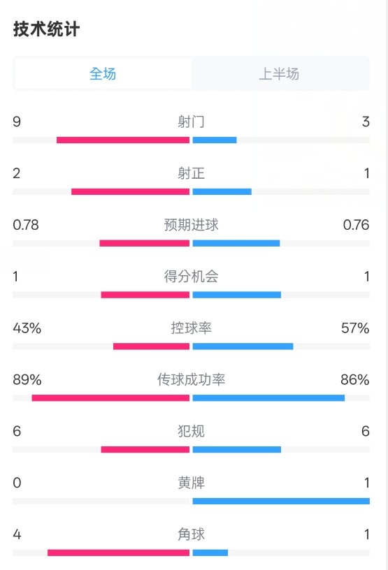  貝蒂斯半場1-1皇馬數(shù)據(jù)：射門9-3。射正2-1，控球率43%-57%