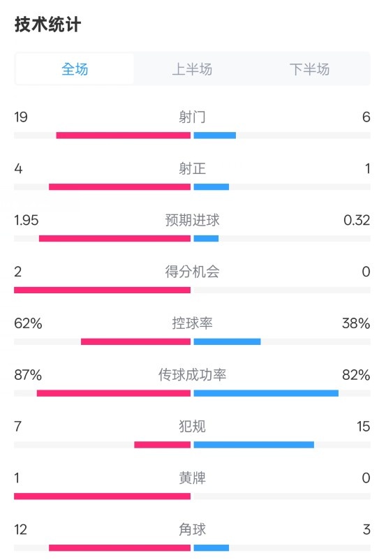  那不勒斯1-1國米數(shù)據(jù)：射門19-6，射正4-1，控球率62%-38%