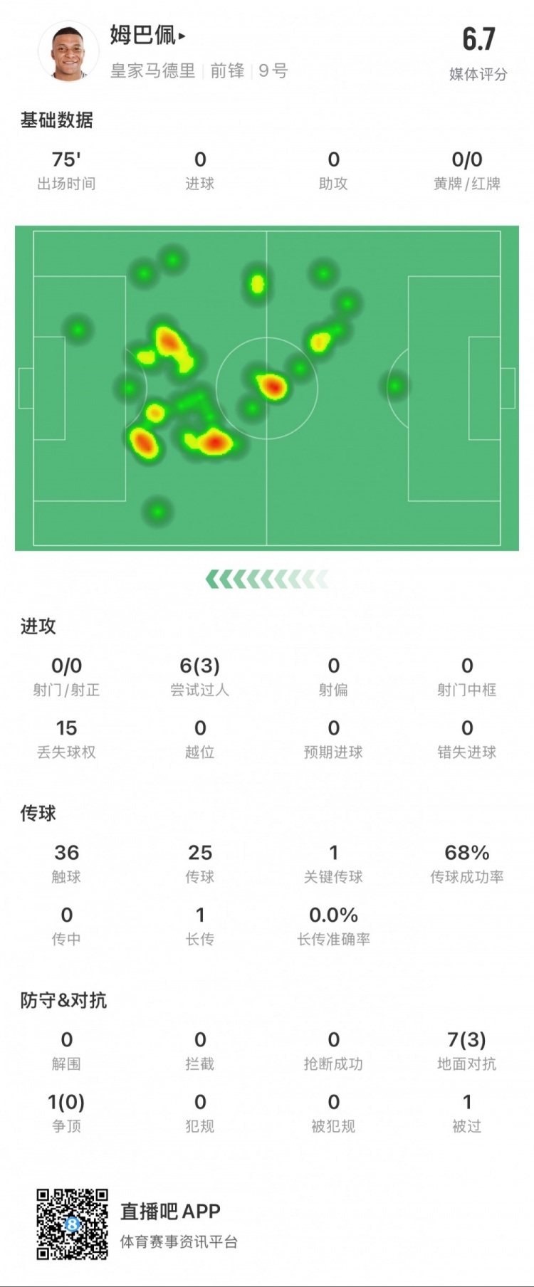  姆巴佩本場數(shù)據(jù)：0射門，3次成功過人，1次關鍵傳球