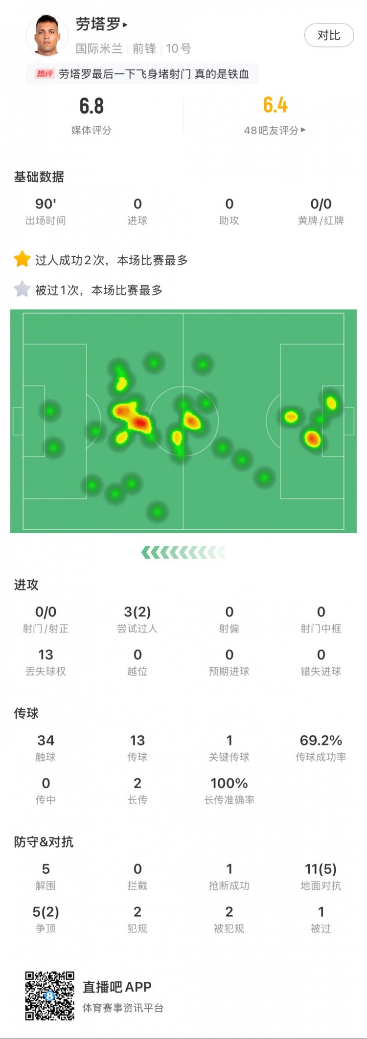  勞塔羅本場數(shù)據(jù)：0次射門，16次對抗贏得7次，5次解圍