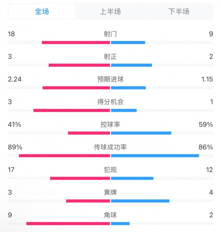  貝蒂斯2-1皇馬全場數(shù)據(jù)：射門18-9，射正3-2，得分機會3-1