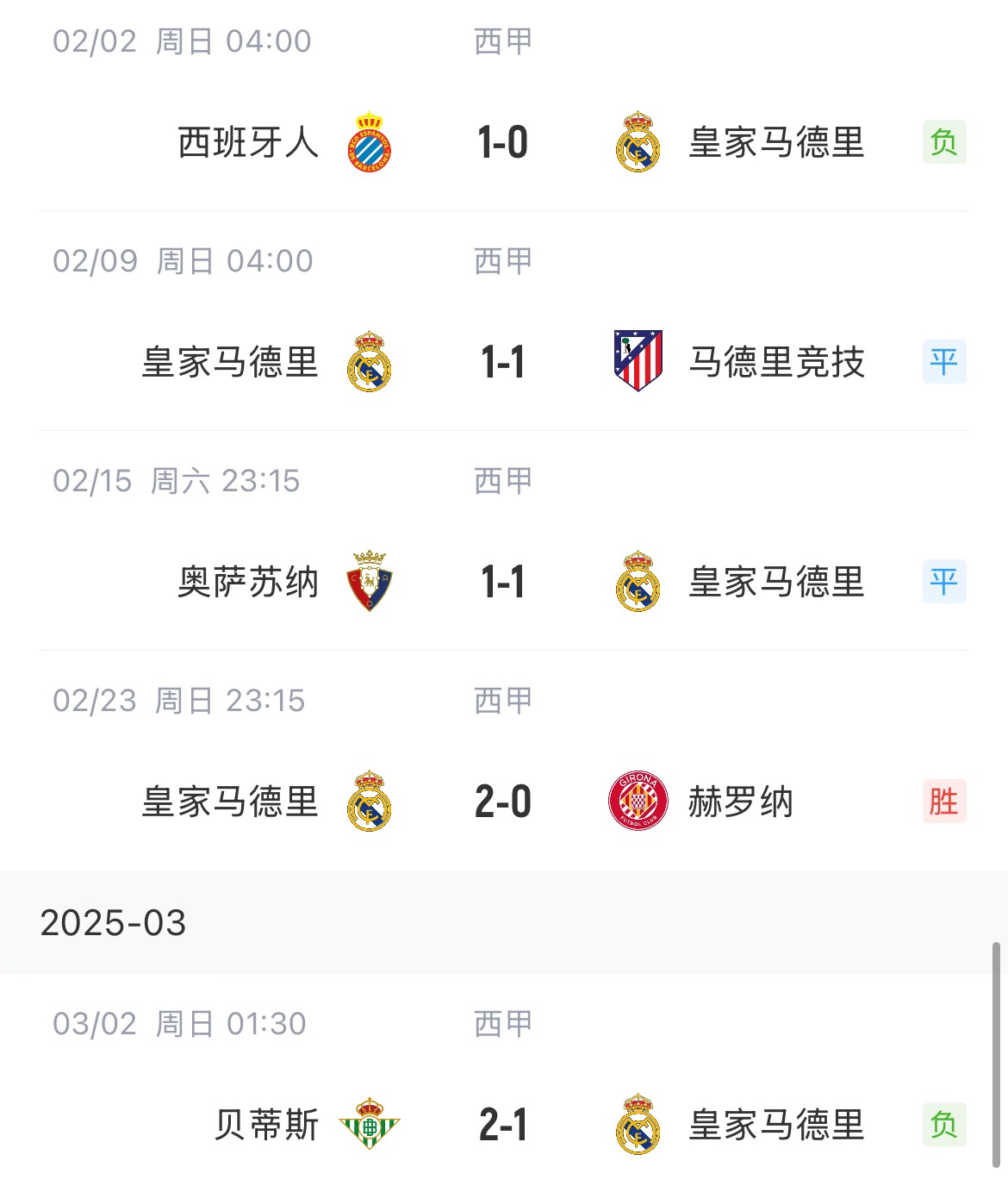  低迷！皇馬一度4分領(lǐng)跑西甲，如今五輪僅1勝&先賽與巴薩同分