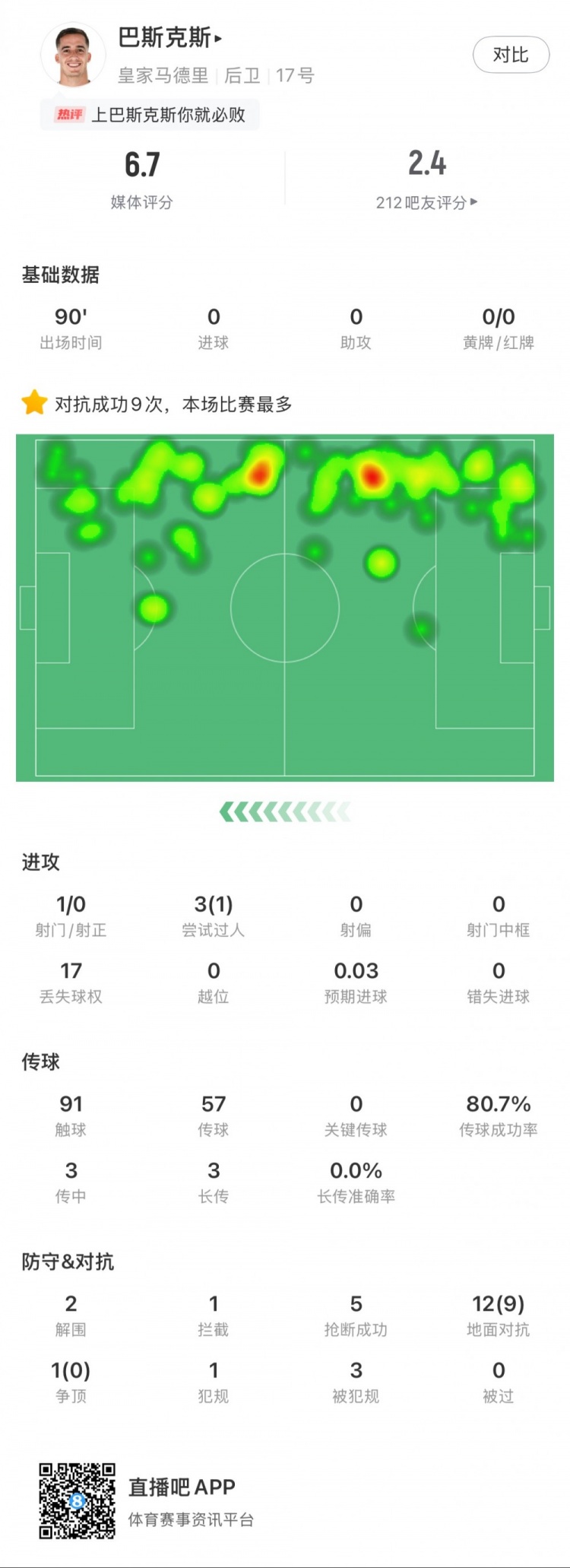  巴斯克斯本場數(shù)據(jù)：9次贏得對抗全場最多，5次搶斷，2次解圍