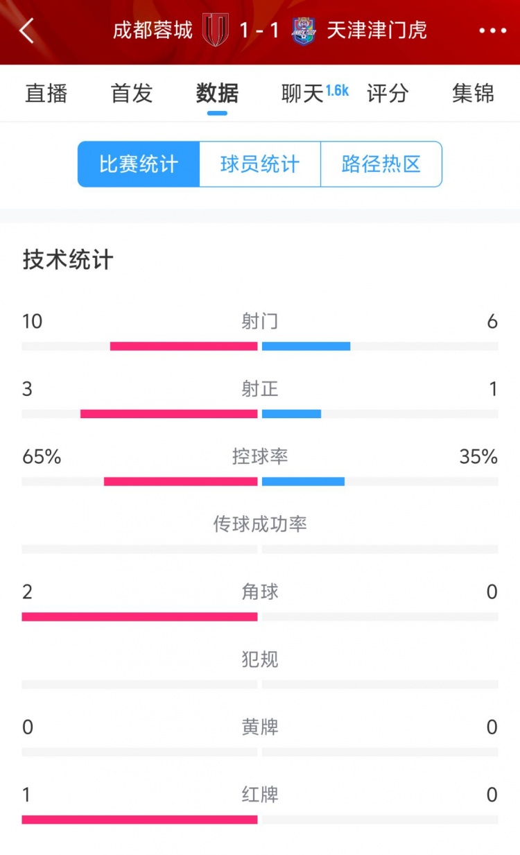  蓉城vs津門虎半場數(shù)據(jù)：射門數(shù)10-6&射正3-1，蓉城控球率65%
