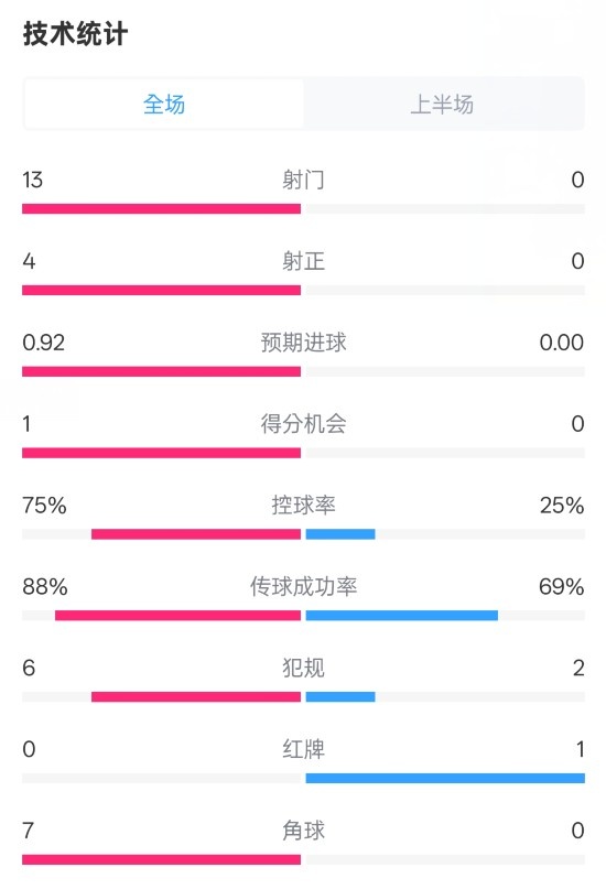  巴薩半場(chǎng)2-0皇社數(shù)據(jù)：射門(mén)13-0，射正4-0，控球75%-25%，紅牌0-1