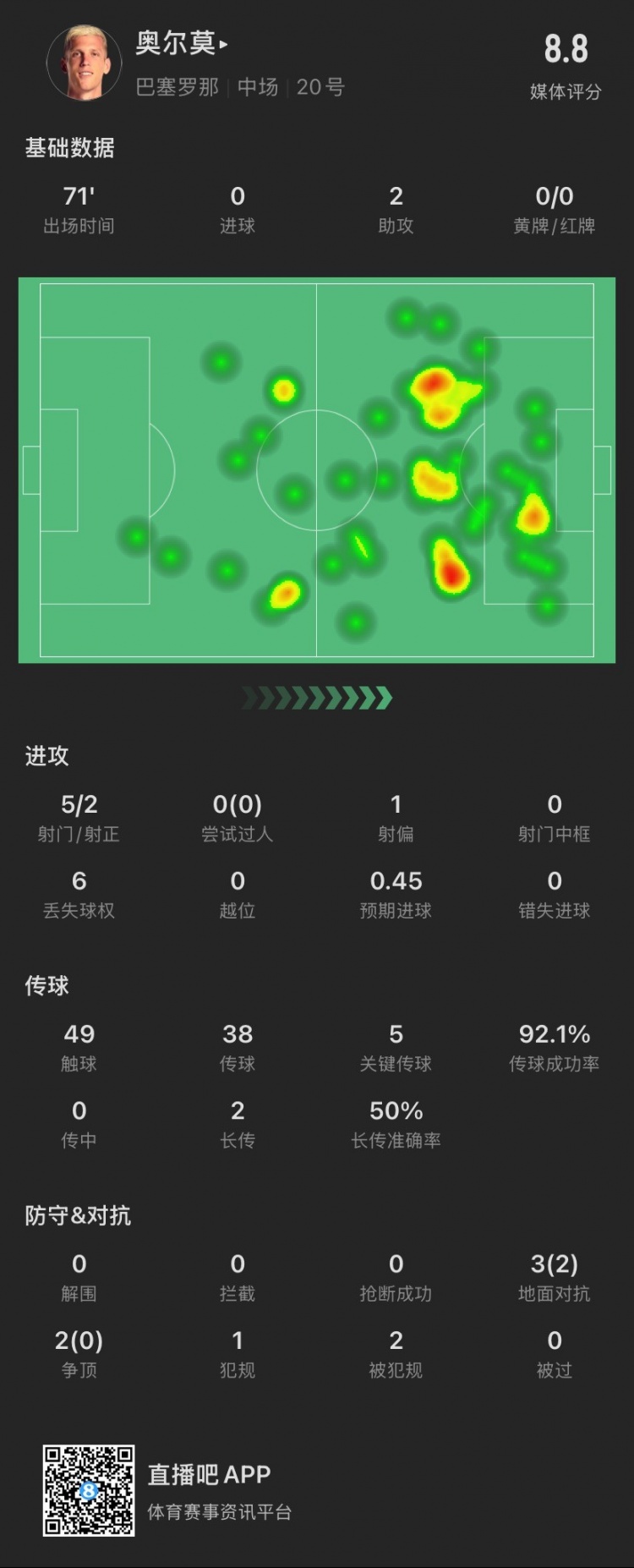  奧爾莫本場：助攻雙響，5次關鍵傳球，5次對抗成功2次，獲評8.8分