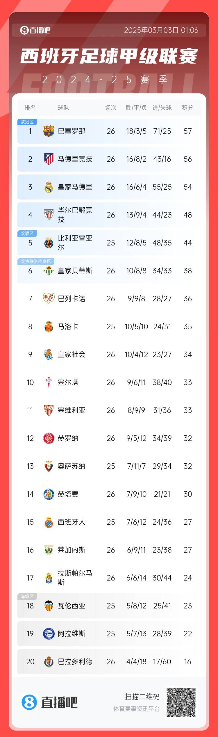  西甲積分榜：巴薩聯(lián)賽6連勝&1分領(lǐng)跑，馬競(jìng)第二、皇馬第三