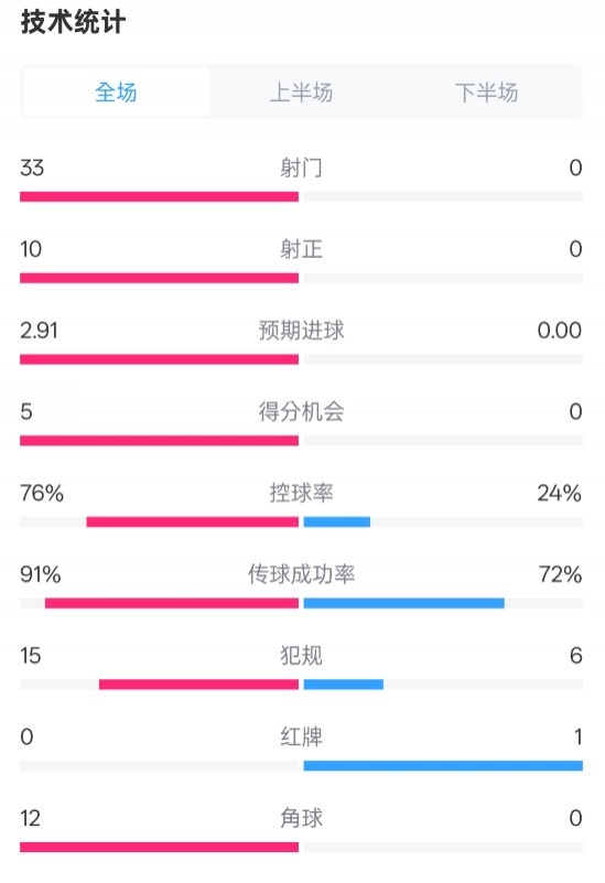  全面壓制！巴薩4-0皇社數(shù)據(jù)：射門33-0，射正10-0，控球率76%-24%