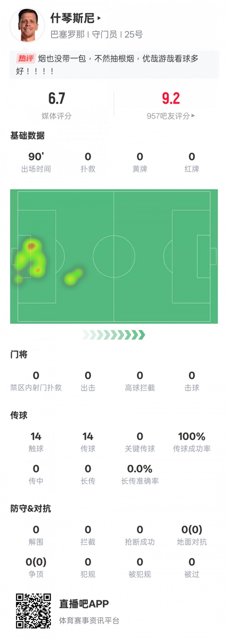  沒啥可做的！什琴斯尼本場：0失球0撲救傳球成功率100%，評分6.7