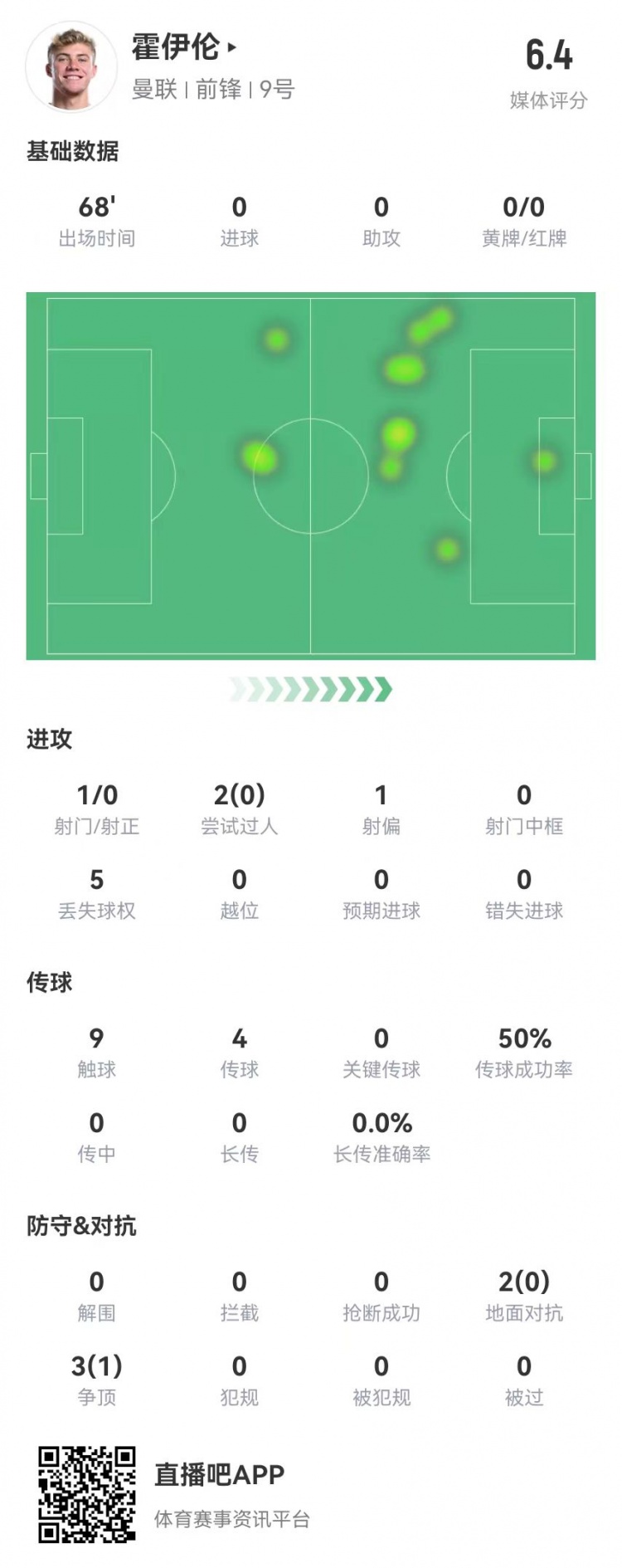  毫無存在感！霍伊倫本場1射0正 多數(shù)據(jù)掛零 5對(duì)抗1成功 獲評(píng)6.4分