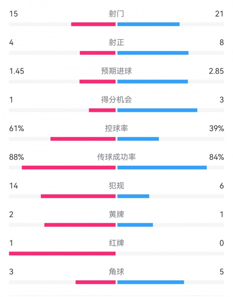  米蘭1-2拉齊奧數(shù)據(jù)：射門15-21，射正4-8，得分機會1-3，犯規(guī)14-6