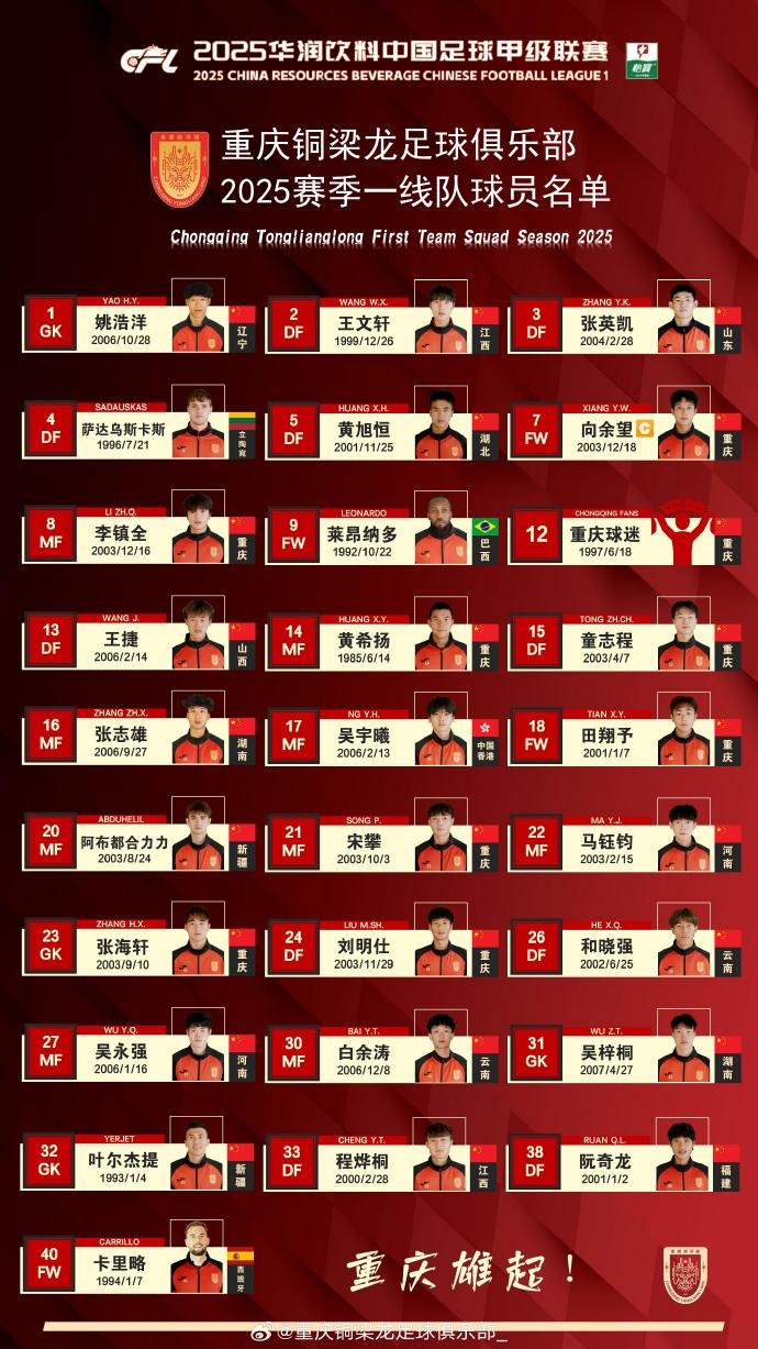  重慶銅梁龍2025賽季一線隊(duì)名單：平均23.7歲，重慶球員占比29.6%
