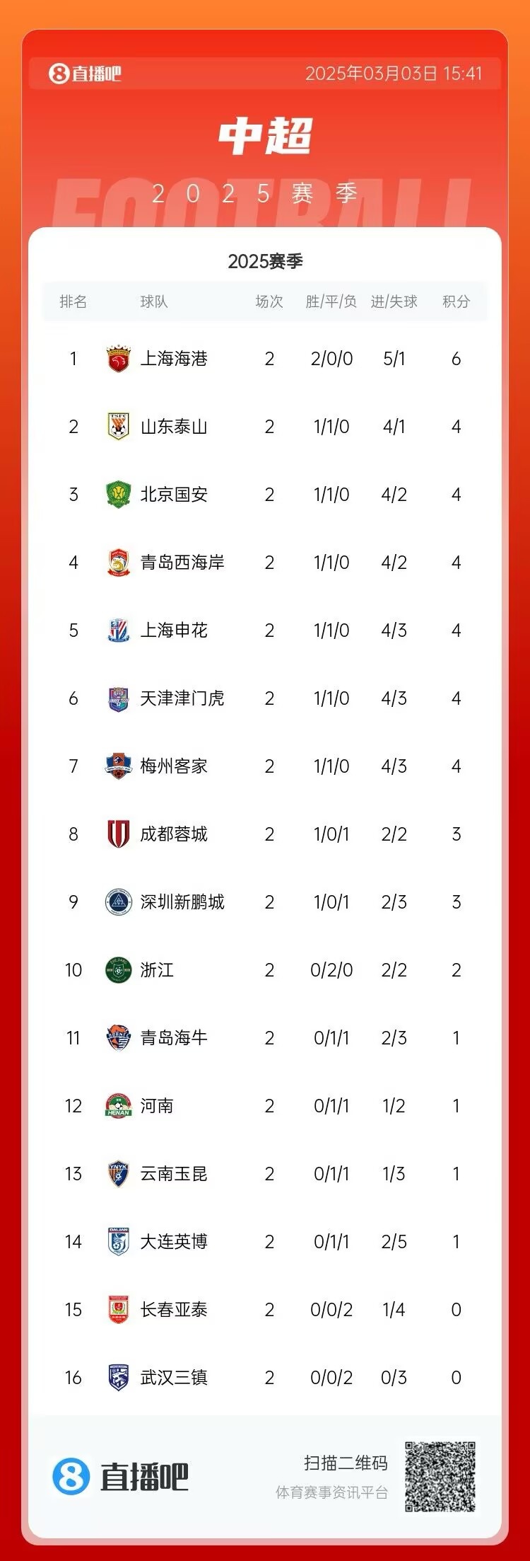  中超第二輪積分榜：海港兩戰(zhàn)全勝居首 三鎮(zhèn)、亞泰0分墊底