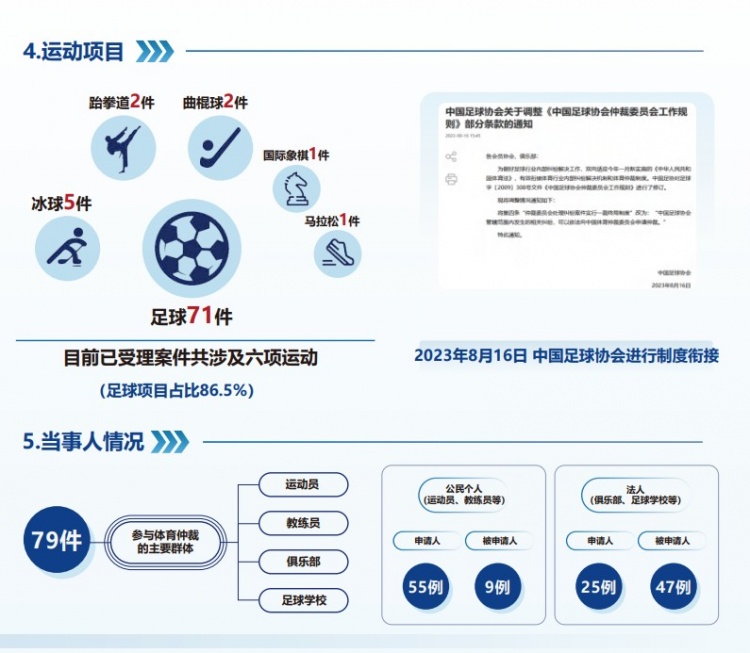  中國(guó)體育仲裁委員會(huì)公布年度報(bào)告，足球項(xiàng)目案件71件占比86.5%