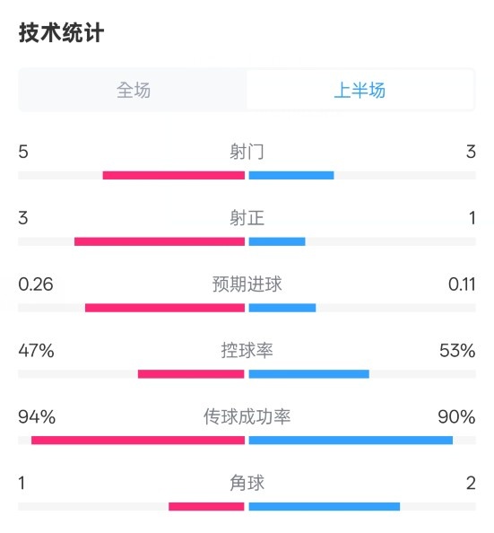  皇馬半場(chǎng)1-1馬競(jìng)數(shù)據(jù)：射門(mén)5-3，射正3-1，控球率47%-53%