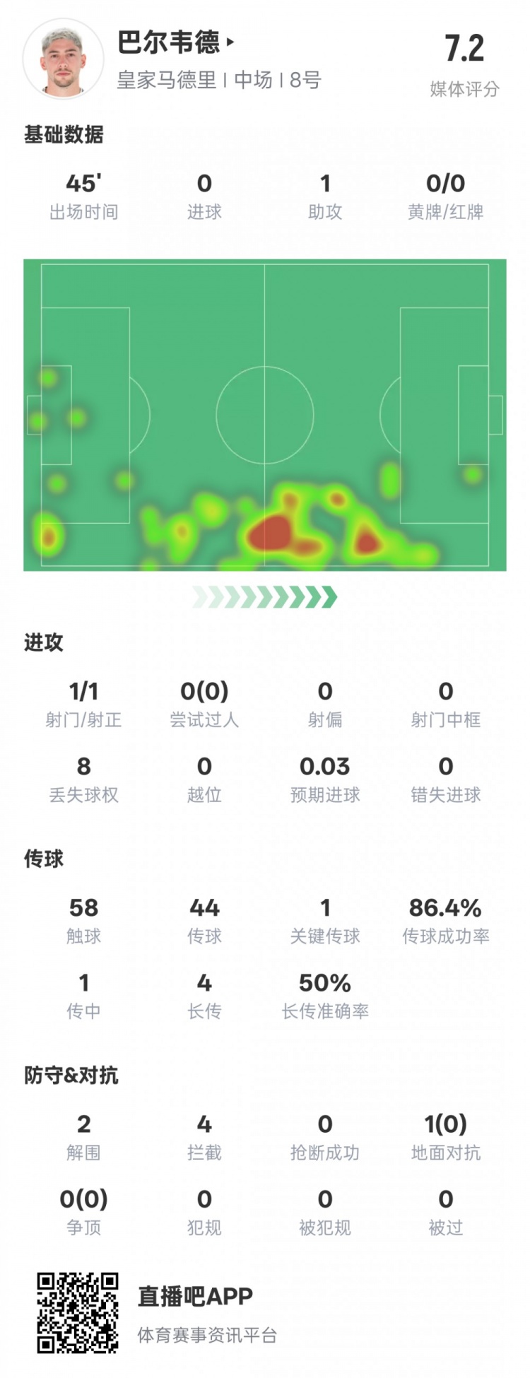 巴爾韋德半場數(shù)據(jù)：1助攻1關(guān)鍵傳球2解圍4攔截，評分7.2