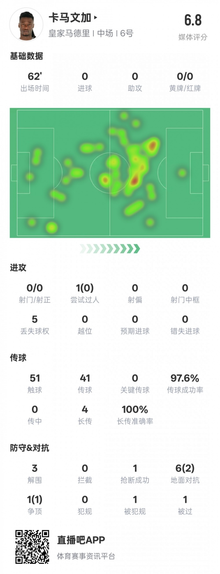  卡馬文加本場數(shù)據(jù)：傳球成功率97.6%&3解圍1搶斷，評分6.8