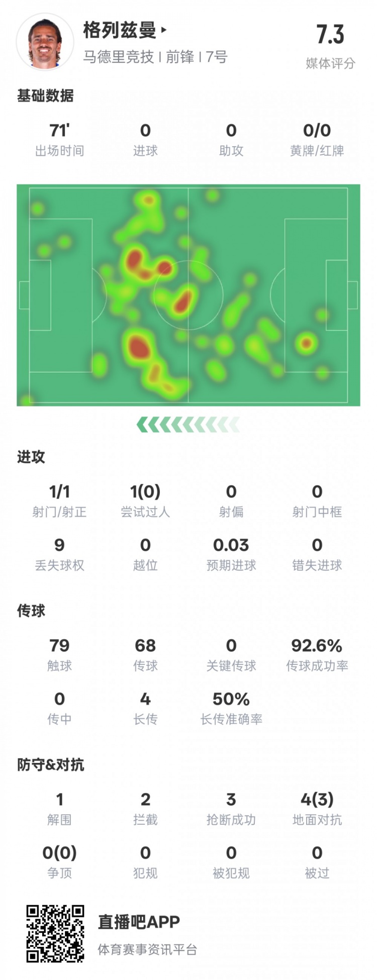  鋒衛(wèi)？格列茲曼本場數(shù)據(jù)：1解圍2攔截3搶斷，評分7.3