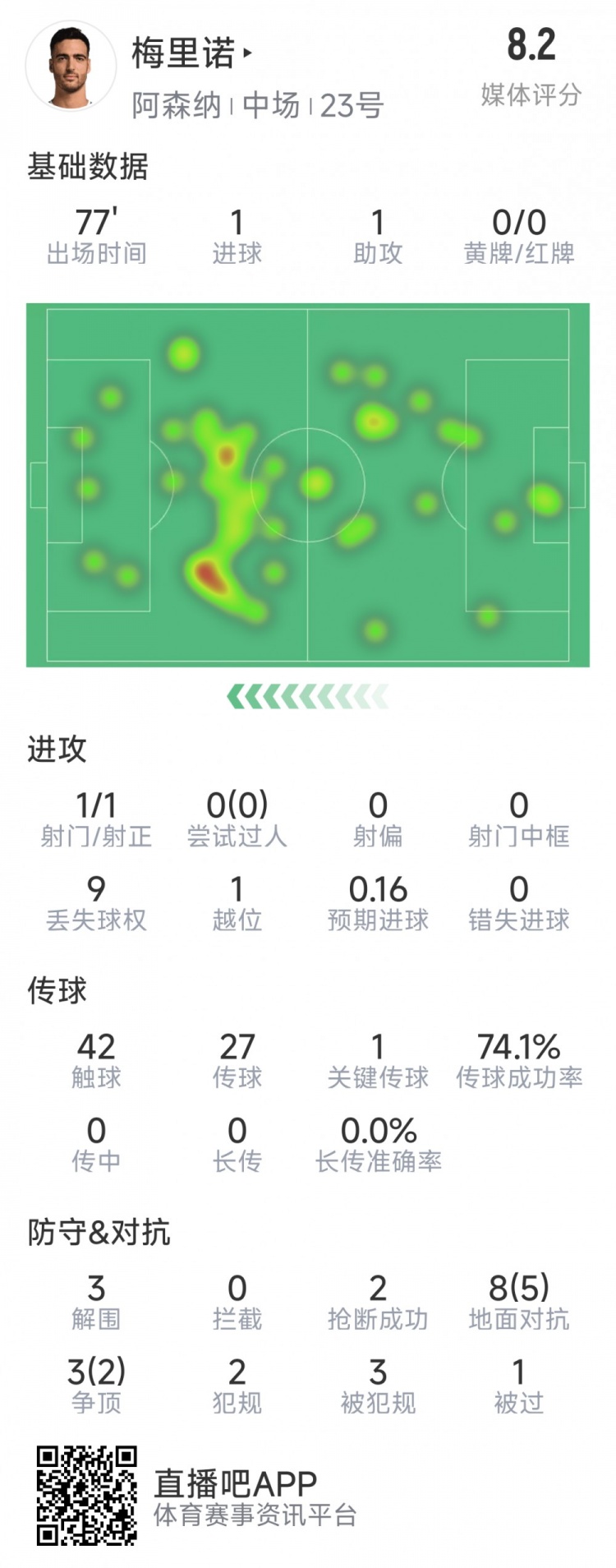  梅里諾本場數(shù)據(jù)：1球1助攻，1次射門，3解圍，2搶斷，評分8.2分