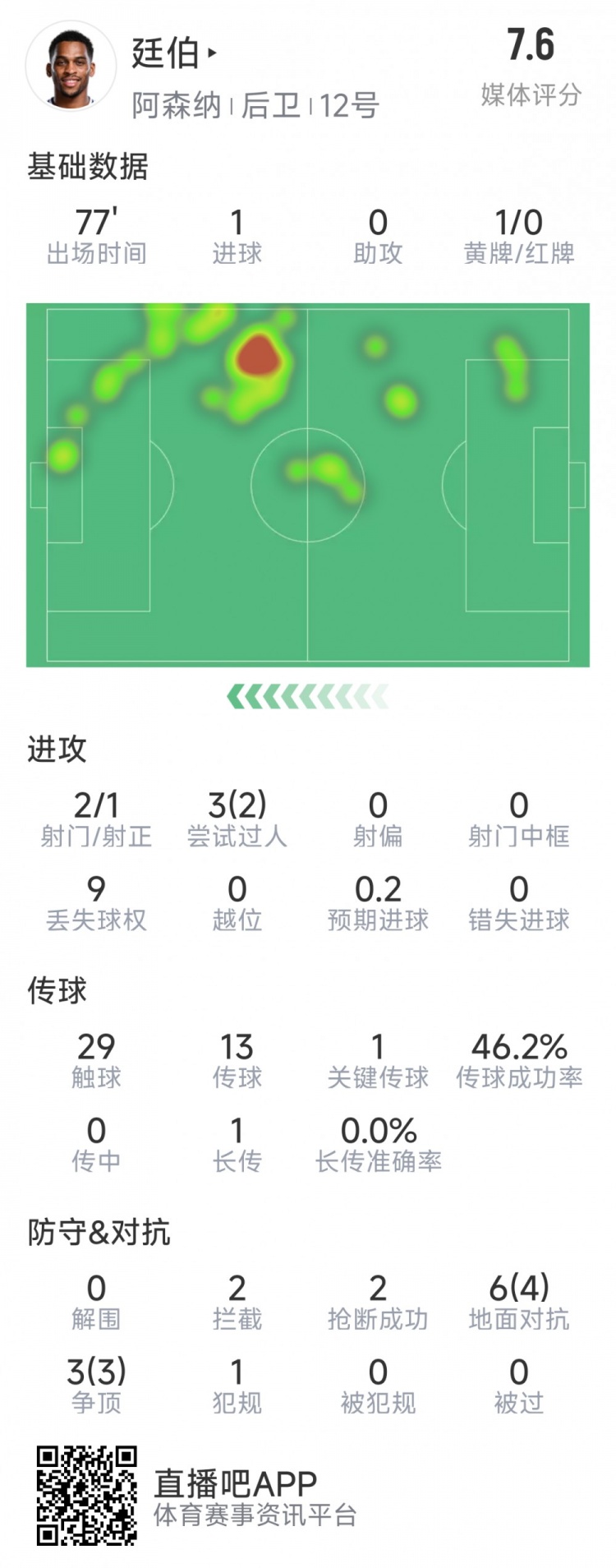  廷伯本場數(shù)據(jù)：1粒進球，2次射門，2攔截，2搶斷，9對抗7成功
