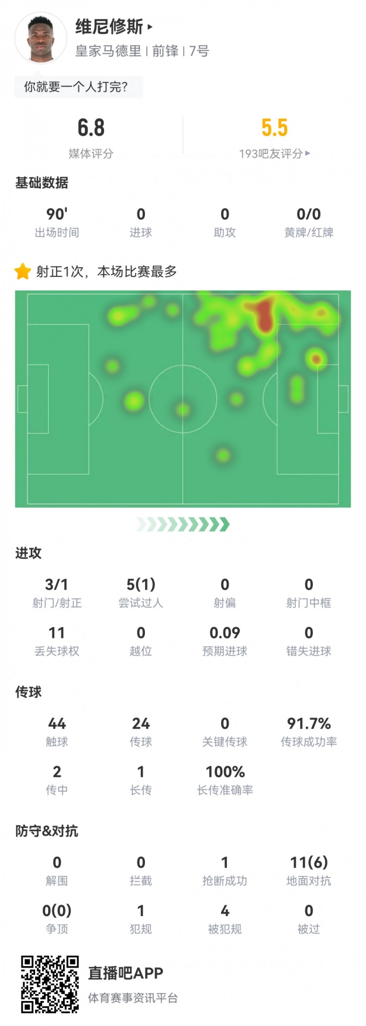 維尼修斯數(shù)據(jù)：3射1正1過人，4次被犯規(guī)，11次丟失球權，評分6.8