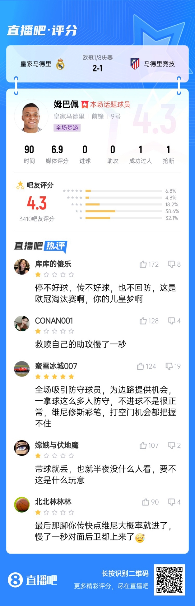  全場夢游！吧友給姆巴佩打4.3分：救贖助攻慢一秒 傳不好球不回防