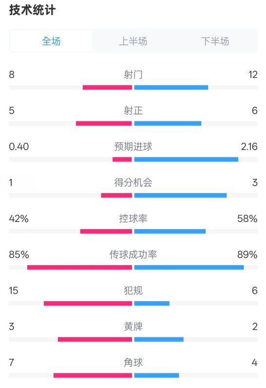  費(fèi)耶諾德0-2國(guó)米數(shù)據(jù)：射門8-12，射正5-6，控球率42%-58%